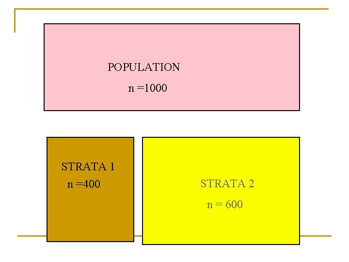 POPULATION n =1000 STRATA 1 n =400 STRATA 2 n = 600 