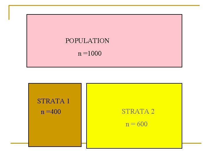 POPULATION n =1000 STRATA 1 n =400 STRATA 2 n = 600 POPULATION n =1000 STRATA 1 n =400 STRATA 2 n = 600