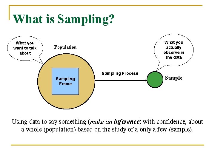 What is Sampling? What you want to talk about What you actually observe in