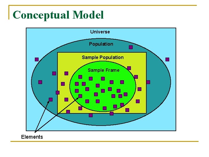 Conceptual Model Universe Population Sample Frame Elements 