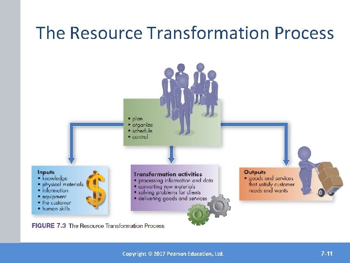 The Resource Transformation Process Copyright©© 2017 2012 Pearson. Education, Ltd. Inc. Copyright Publishing as