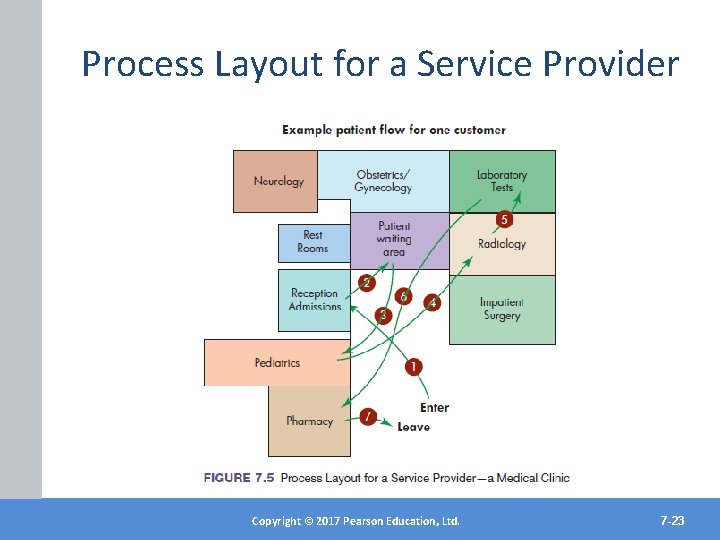 Process Layout for a Service Provider Copyright©© 2017 2012 Pearson. Education, Ltd. Inc. Copyright