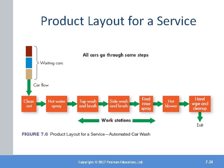 Product Layout for a Service Copyright©© 2017 2012 Pearson. Education, Ltd. Inc. Copyright Publishing