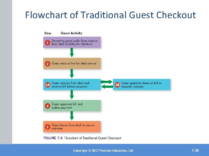 Flowchart of Traditional Guest Checkout Copyright©© 2017 2012 Pearson. Education, Ltd. Inc. Copyright Publishing