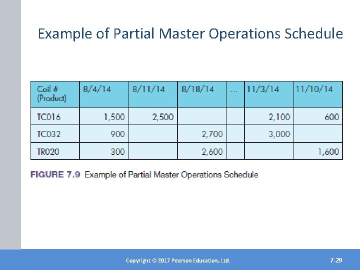 Example of Partial Master Operations Schedule Copyright©© 2017 2012 Pearson. Education, Ltd. Inc. Copyright