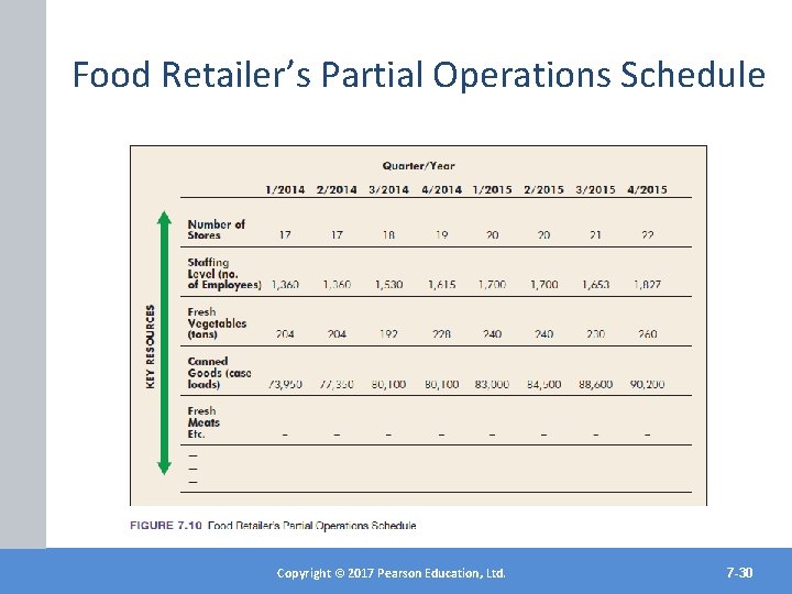 Food Retailer’s Partial Operations Schedule Copyright©© 2017 2012 Pearson. Education, Ltd. Inc. Copyright Publishing