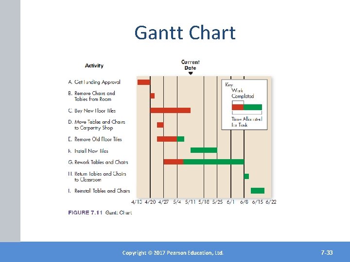 Gantt Chart Copyright©© 2017 2012 Pearson. Education, Ltd. Inc. Copyright Publishing as Prentice Hall