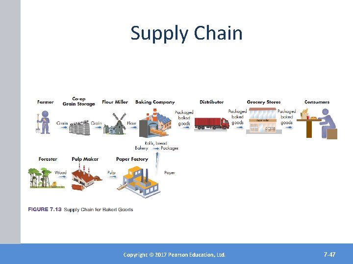 Supply Chain Copyright©© 2017 2012 Pearson. Education, Ltd. Inc. Copyright Publishing as Prentice Hall