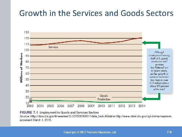 Growth in the Services and Goods Sectors Copyright©© 2017 2012 Pearson. Education, Ltd. Inc.