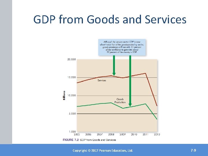 GDP from Goods and Services Copyright©© 2017 2012 Pearson. Education, Ltd. Inc. Copyright Publishing