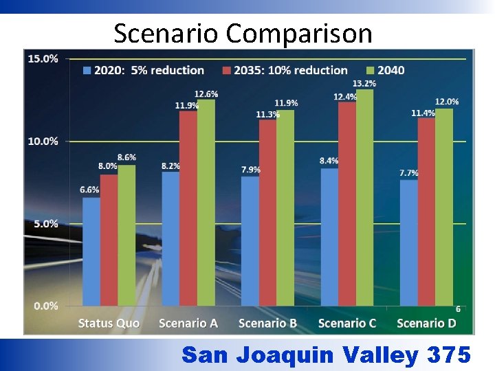 Scenario Comparison San Joaquin Valley 375 