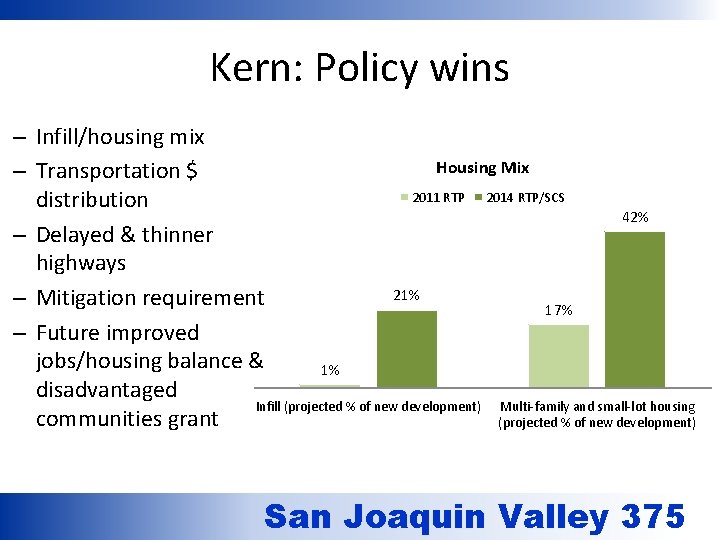 Kern: Policy wins – Infill/housing mix Housing Mix – Transportation $ 2011 RTP 2014