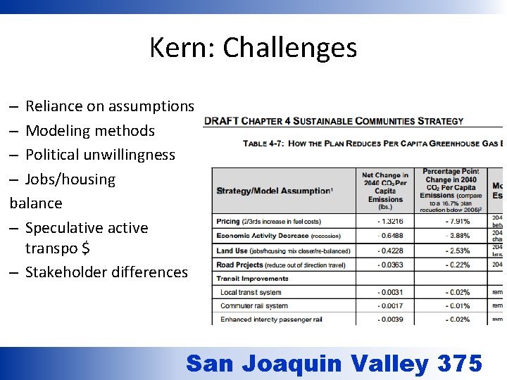 Kern: Challenges – Reliance on assumptions – Modeling methods – Political unwillingness – Jobs/housing