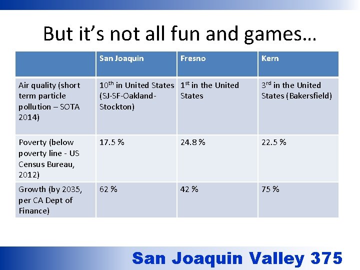 But it’s not all fun and games… San Joaquin Fresno Kern Air quality (short