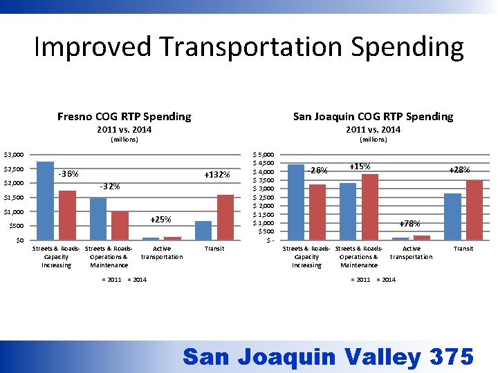 Improved Transportation Spending Fresno COG RTP Spending San Joaquin COG RTP Spending (millions) 2011