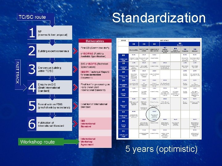Standardization 5 years (optimistic) 
