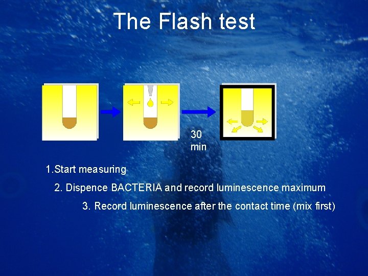 The Flash test 30 min 1. Start measuring 2. Dispence BACTERIA and record luminescence