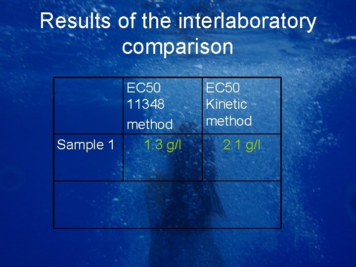 Results of the interlaboratory comparison EC 50 11348 method Sample 1 1. 3 g/l