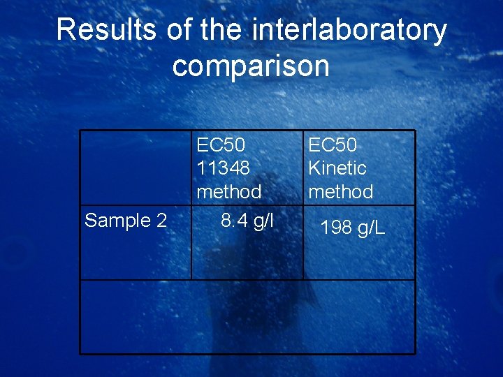 Results of the interlaboratory comparison Sample 2 EC 50 11348 method 8. 4 g/l