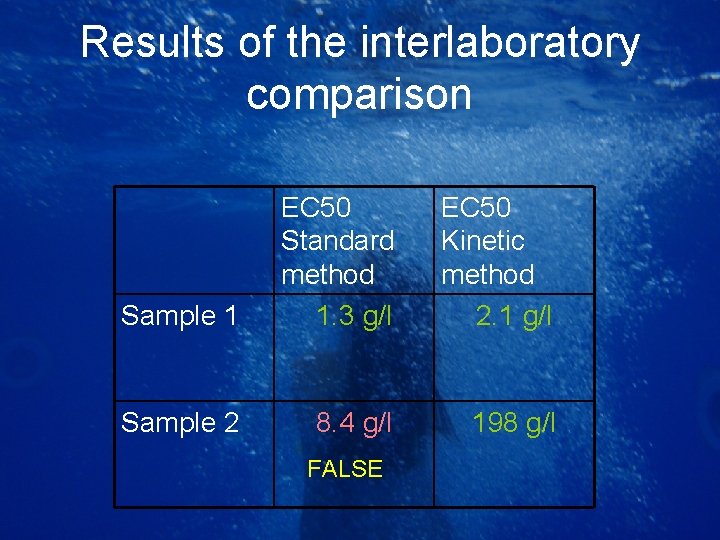 Results of the interlaboratory comparison Sample 1 EC 50 Standard method 1. 3 g/l