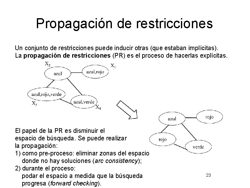 Propagación de restricciones Un conjunto de restricciones puede inducir otras (que estaban implícitas). La
