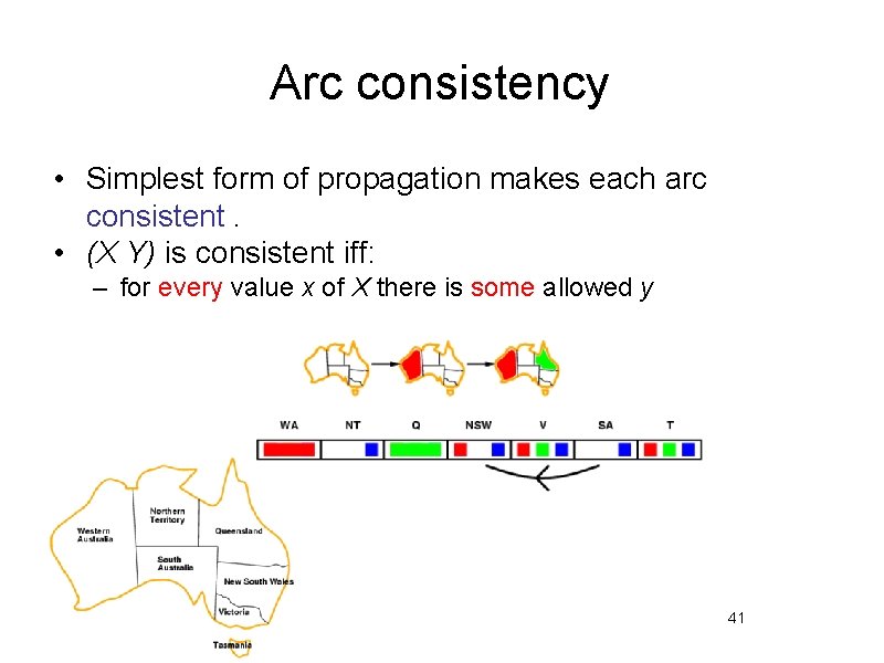 Arc consistency • Simplest form of propagation makes each arc consistent. • (X Y)
