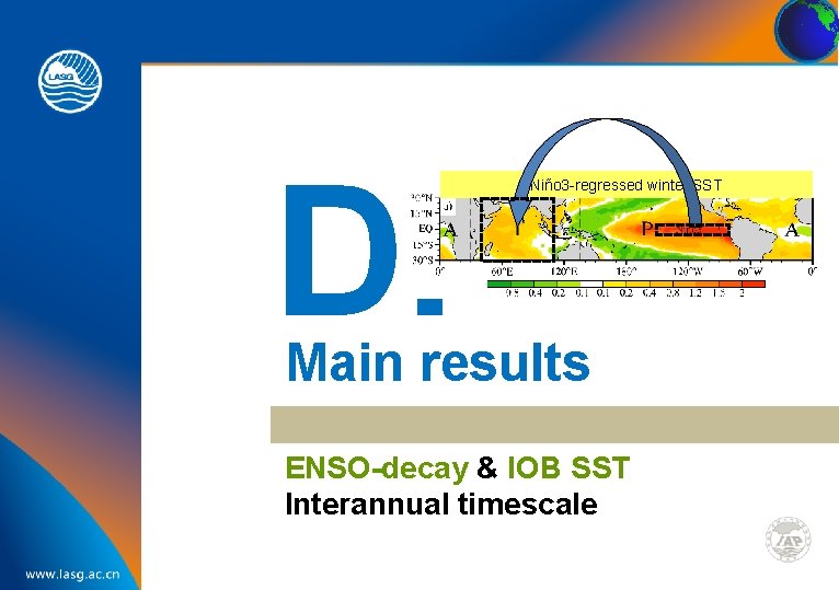 D. Niño 3 -regressed winter SST Main results ENSO-decay & IOB SST Interannual timescale