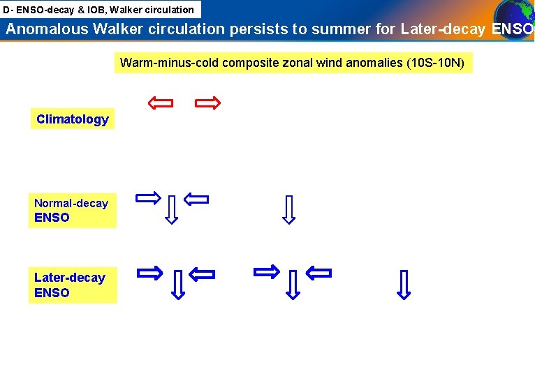 D- ENSO-decay & IOB, Walker circulation Anomalous Walker circulation persists to summer for Later-decay