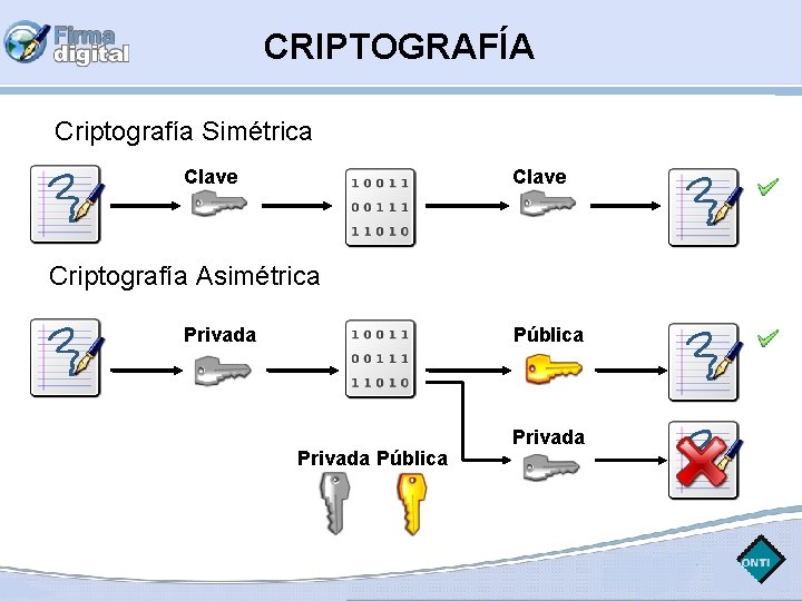 CRIPTOGRAFÍA Criptografía Simétrica Clave Criptografía Asimétrica Privada Pública Privada 