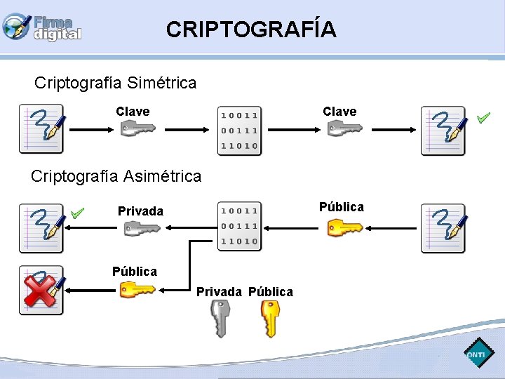 CRIPTOGRAFÍA Criptografía Simétrica Clave Criptografía Asimétrica Pública Privada Pública 