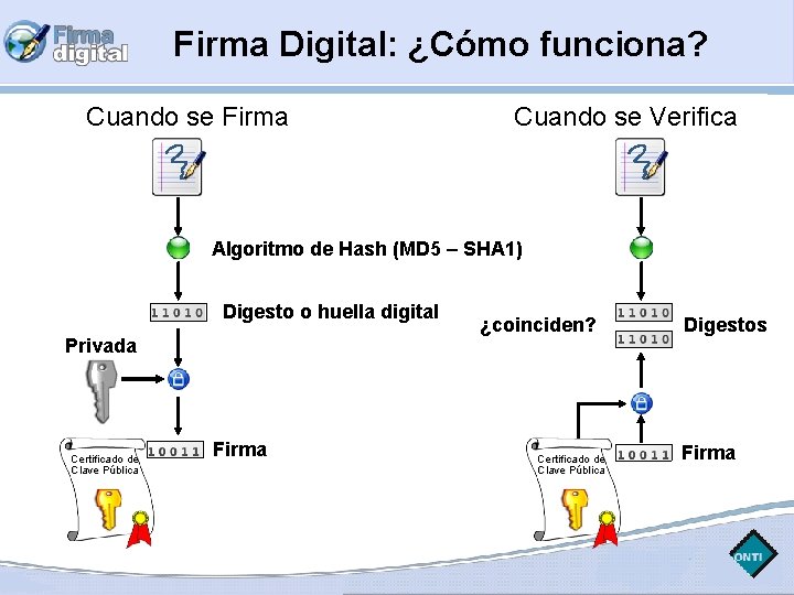 Firma Digital: ¿Cómo funciona? Cuando se Firma Cuando se Verifica Algoritmo de Hash (MD