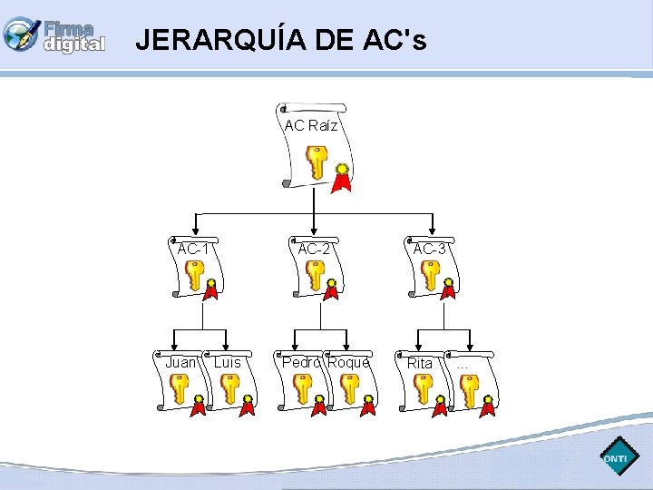 JERARQUÍA DE AC's AC Raíz AC-1 Juan AC-2 Luis Pedro Roque AC-3 Rita .