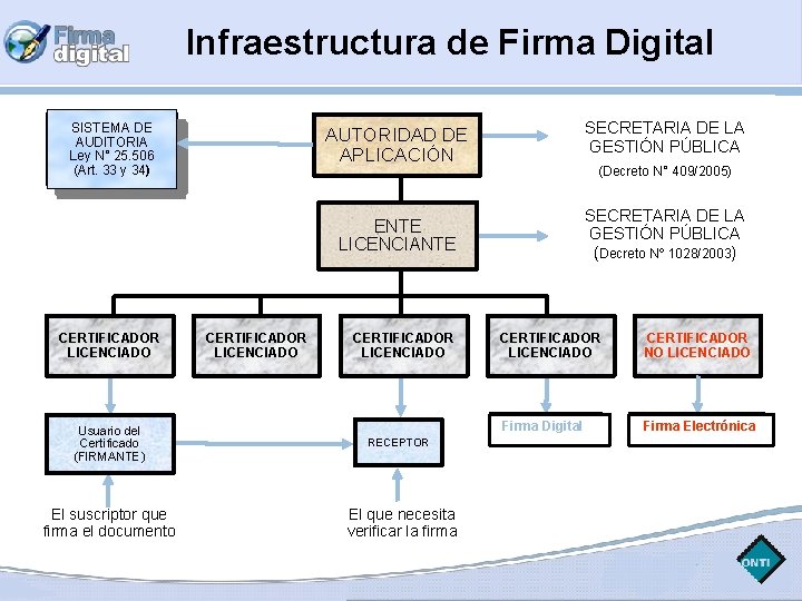 Infraestructura de Firma Digital SISTEMA DE AUDITORIA Ley N° 25. 506 (Art. 33 y