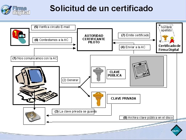 Solicitud de un certificado (5) Verifica circuito E-mail (6) Contestamos a la AC nombre