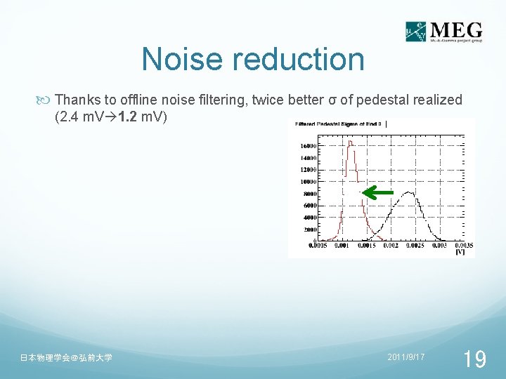 Noise reduction Thanks to offline noise filtering, twice better σ of pedestal realized (2.