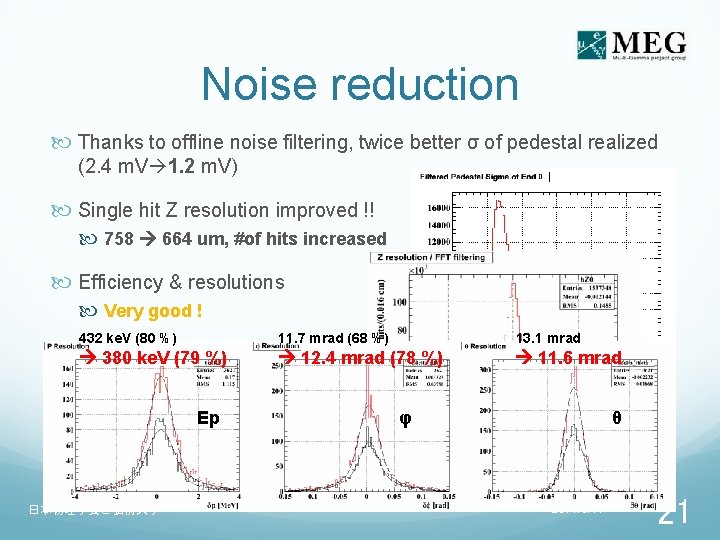 Noise reduction Thanks to offline noise filtering, twice better σ of pedestal realized (2.