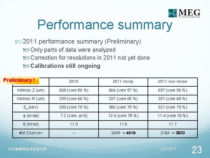 Performance summary 2011 performance summary (Preliminary) Only parts of data were analyzed Correction for