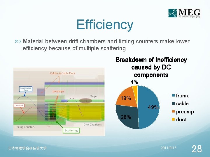 Efficiency Material between drift chambers and timing counters make lower efficiency because of multiple