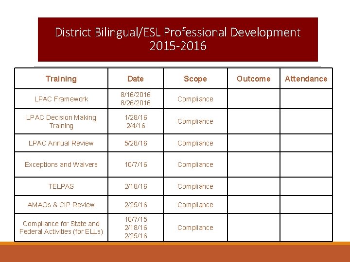 District Bilingual/ESL Professional Development 2015 -2016 Training Date Scope LPAC Framework 8/16/2016 8/26/2016 Compliance