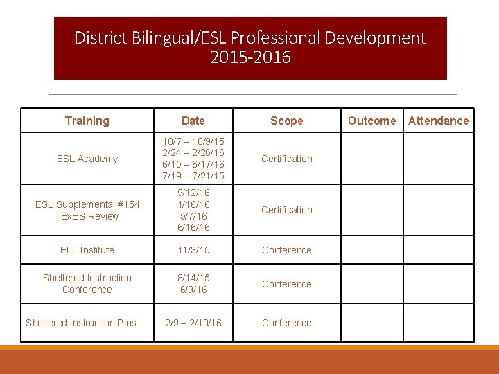 District Bilingual/ESL Professional Development 2015 -2016 Training Date Scope ESL Academy 10/7 – 10/9/15