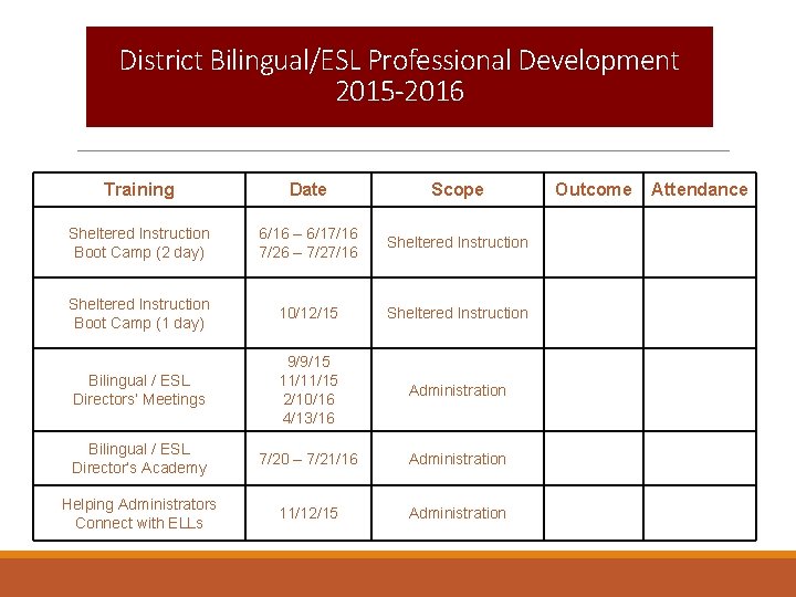 District Bilingual/ESL Professional Development 2015 -2016 Training Date Scope Sheltered Instruction Boot Camp (2