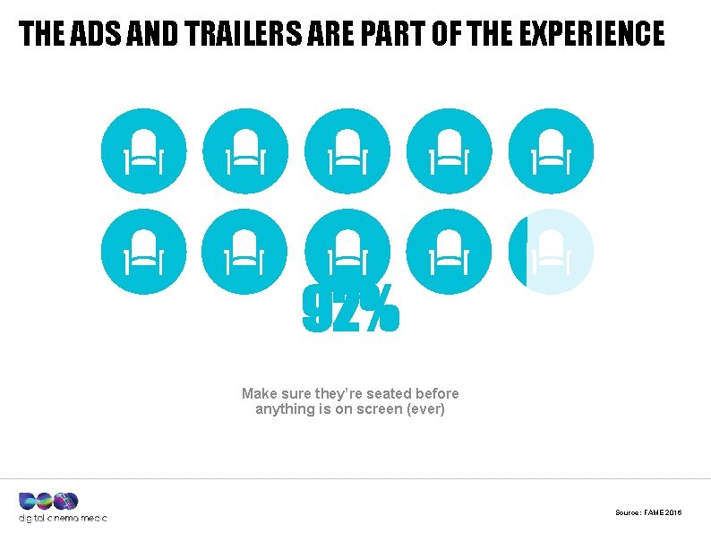 THE ADS AND TRAILERS ARE PART OF THE EXPERIENCE 92% Make sure they’re seated