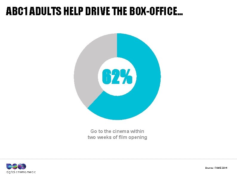 ABC 1 ADULTS HELP DRIVE THE BOX-OFFICE… 62% Go to the cinema within two