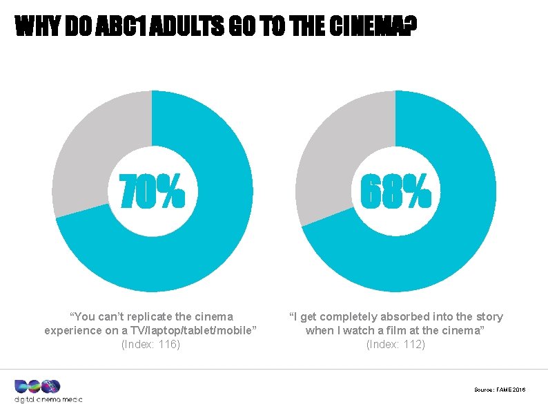 WHY DO ABC 1 ADULTS GO TO THE CINEMA? 70% 68% “You can’t replicate