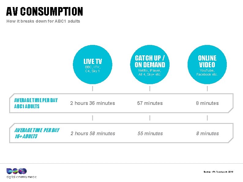 AV CONSUMPTION How it breaks down for ABC 1 adults LIVE TV BBC, ITV,