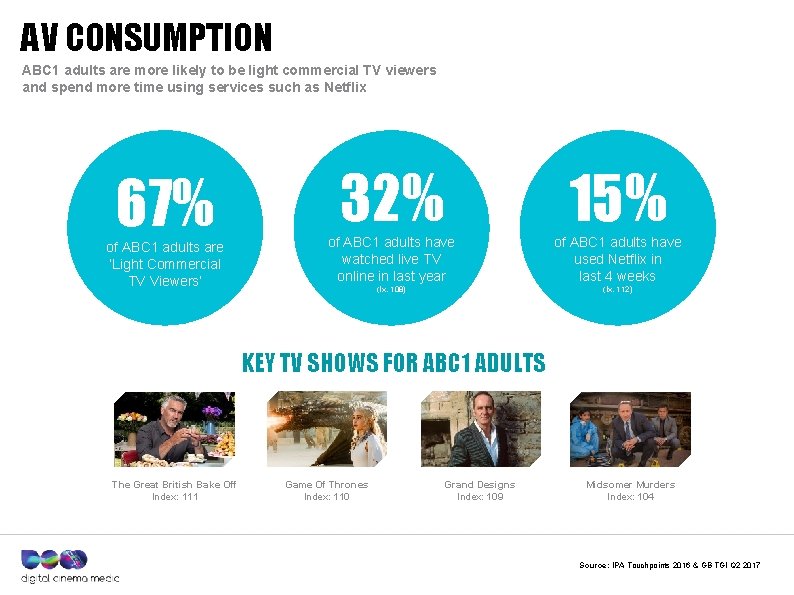 AV CONSUMPTION ABC 1 adults are more likely to be light commercial TV viewers