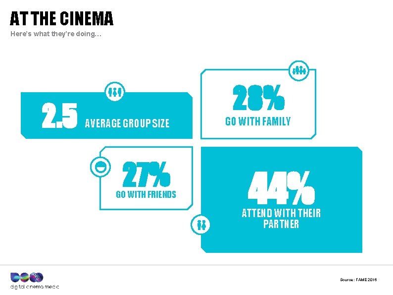 AT THE CINEMA Here’s what they’re doing… 2. 5 28% AVERAGE GROUP SIZE 27%