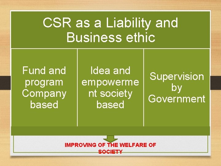 CSR as a Liability and Business ethic Fund and program Company based Idea and