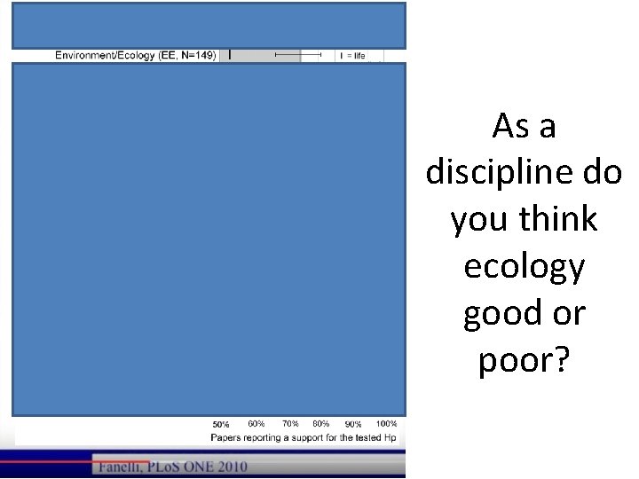 As a discipline do you think ecology good or poor? 