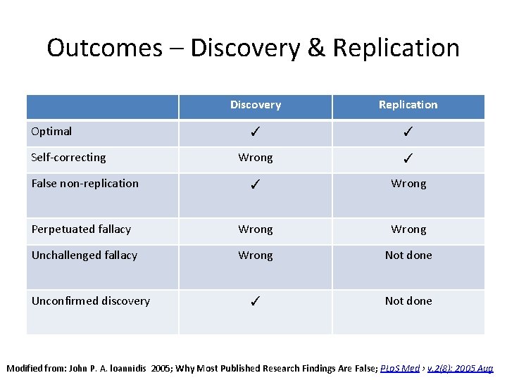 Outcomes – Discovery & Replication Discovery Replication ✓ ✓ Wrong Perpetuated fallacy Wrong Unchallenged